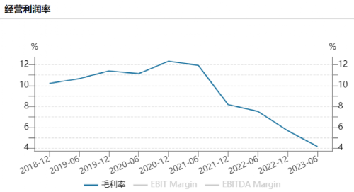 2000亿巨头业绩“爆雷”！二季度净利仅1.12亿 暴跌94%