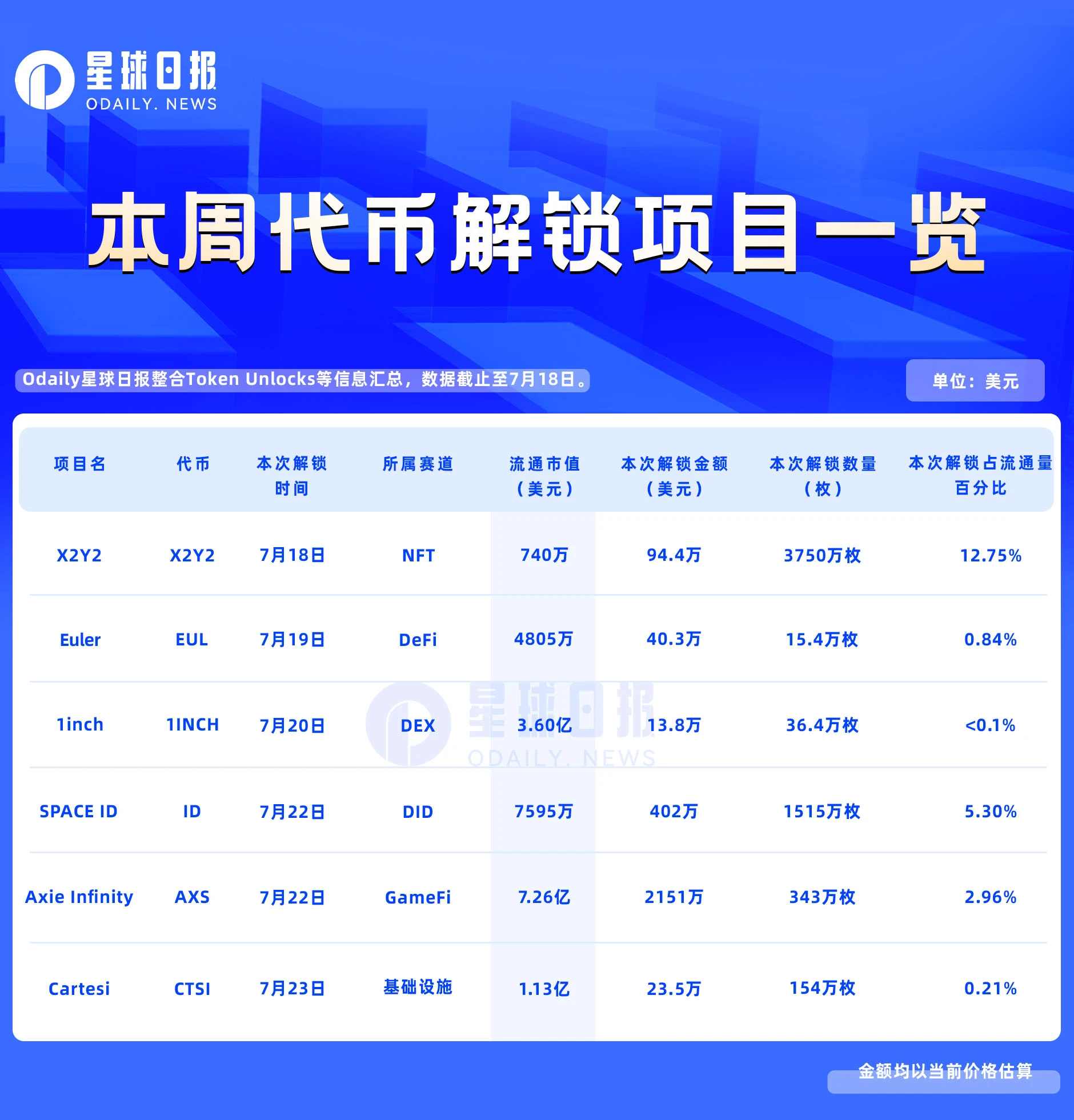 本周代币解锁项目一览：X2Y2、AXS大额解锁；6个项目值得关注