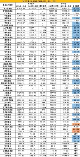 62家公募上半年盈利榜出炉：半数公司净利缩水 易方达净利润超17亿蝉联榜首