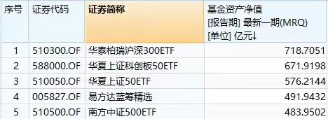 首现千亿级非货基金 资金还在疯狂涌入ETF 真能带来一场大牛市？