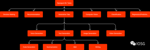 IOSG Ventures：深入探讨LLM开启区块链交互的新可能