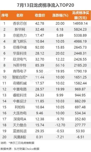 7月13日龙虎榜：1.5亿抢筹香农芯创 机构净买入10只股