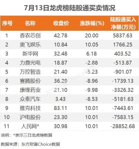 7月13日龙虎榜：1.5亿抢筹香农芯创 机构净买入10只股