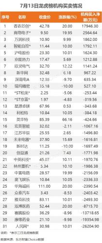 7月13日龙虎榜：1.5亿抢筹香农芯创 机构净买入10只股