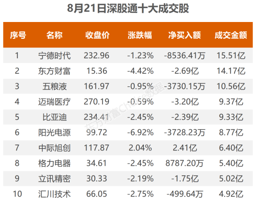 8月21日北向资金最新动向（附十大成交股）