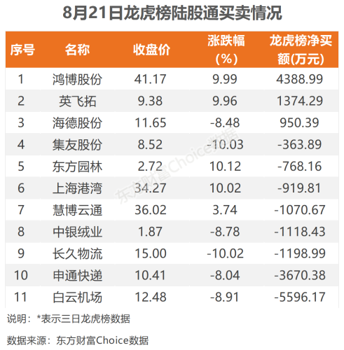 8月21日北向资金最新动向（附十大成交股）