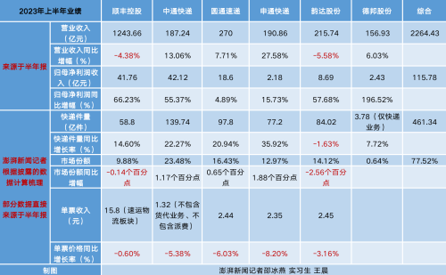 六大快递上半年净赚超115亿：中通净利领跑 单票价格同比下滑