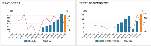 六大快递上半年净赚超115亿：中通净利领跑 单票价格同比下滑