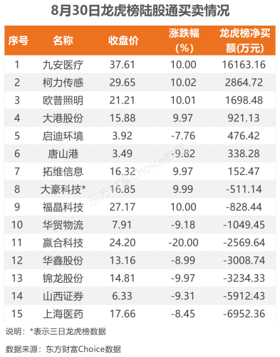 8月30日北向资金最新动向（附十大成交股）