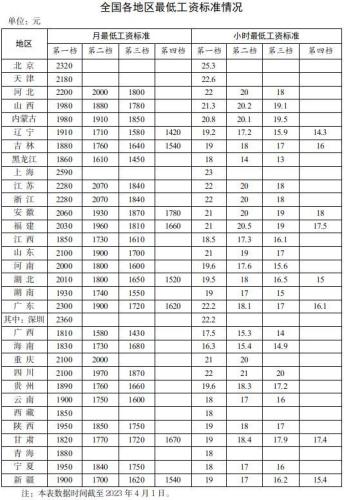 上海宣布上调！7月1日起月最低工资标准从2590元调整到2690元