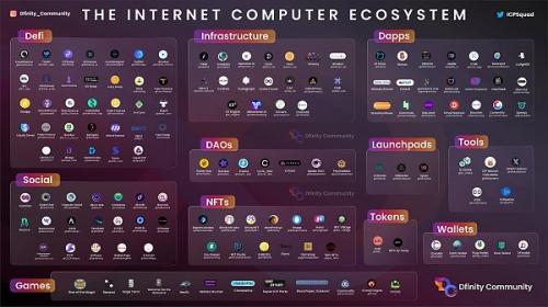 生态空投季来袭？主网上线两年多，DFINITY 还能重回巅峰吗？