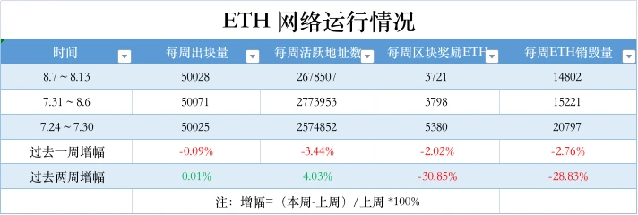 ETH周报 | PayPal推出基于以太坊的稳定币PYUSD；Base主网正式上线（8.7-8.13）