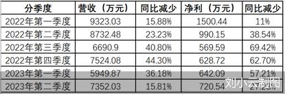 连续六季度营收、净利双降 趣睡科技能否借智能挽回颓势？