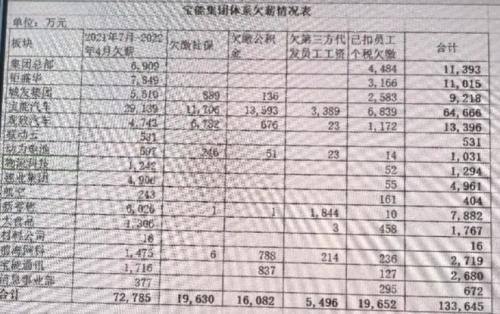 宝能成“老赖”！欠薪表曝光