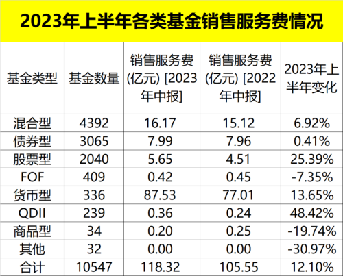 最新出炉 公募基金“四费”超千亿！上半年基金托管费收入147.19亿元