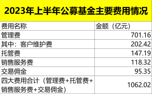 最新出炉 公募基金“四费”超千亿！上半年基金托管费收入147.19亿元