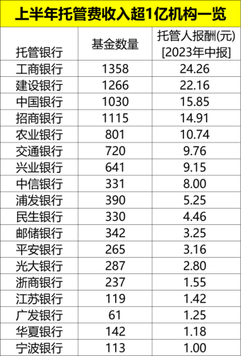 最新出炉 公募基金“四费”超千亿！上半年基金托管费收入147.19亿元