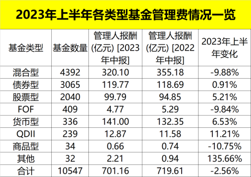 最新出炉 公募基金“四费”超千亿！上半年基金托管费收入147.19亿元