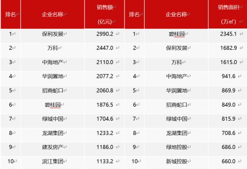 前8个月百强房企销售业绩下探 “保万海”格局趋于稳定