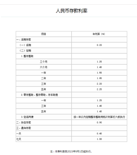 重磅！刚刚“降息”了！银行降存款利率了 为何存款降息？