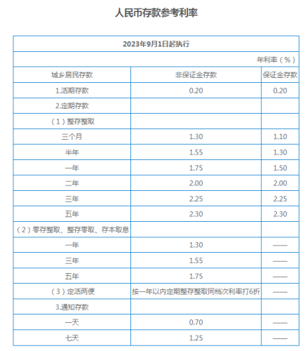 重磅！刚刚“降息”了！银行降存款利率了 为何存款降息？