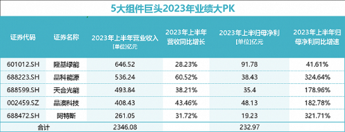 A股光伏公司上半年净赚700亿：谁是盈利王？谁在下滑？