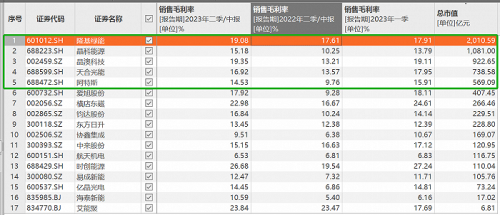 A股光伏公司上半年净赚700亿：谁是盈利王？谁在下滑？