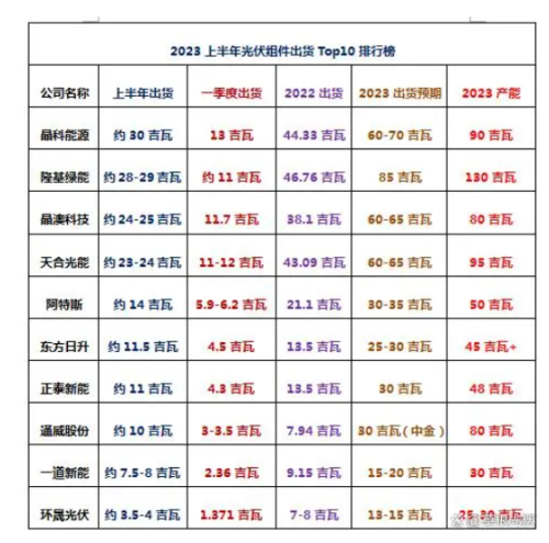 A股光伏公司上半年净赚700亿：谁是盈利王？谁在下滑？