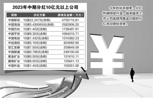 最高派现超470亿！多家A股公司中期大手笔分红 总额近1600亿！