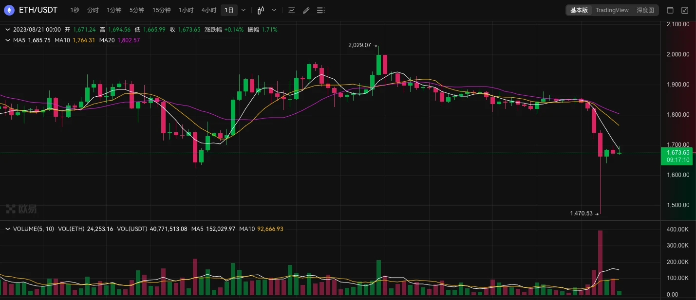 ETH周报 | 以太坊Deneb/Cancun升级测试网Devnet 8已上线；Volatility Shares以太坊期货ETF将于10月上市（8.14-8.20）