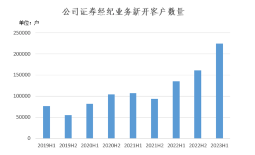 首份上市券商半年报出炉！二级市场“冷热交织” 什么原因？