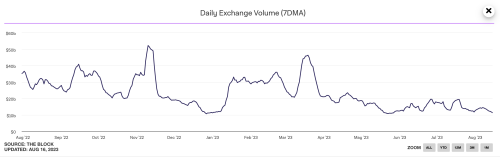 加密交易所现货交易额7日均值降至112亿美元，不到3月的30%