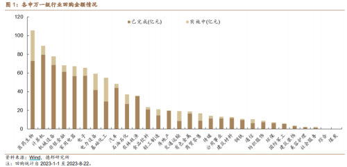 8月超400家A股公司进行回购！分析称回购潮加速确立市场底