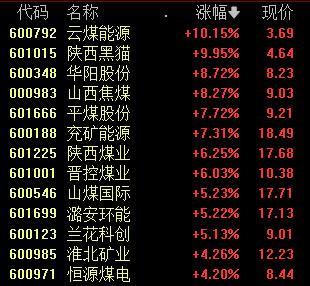 今天 彻底大爆发！大消费板块全面反弹 煤炭股领涨两市