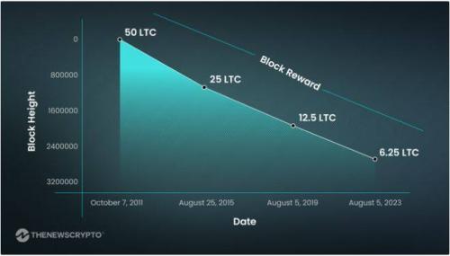 深入分析2023年LTC币减半能涨多少_LTC减半行情