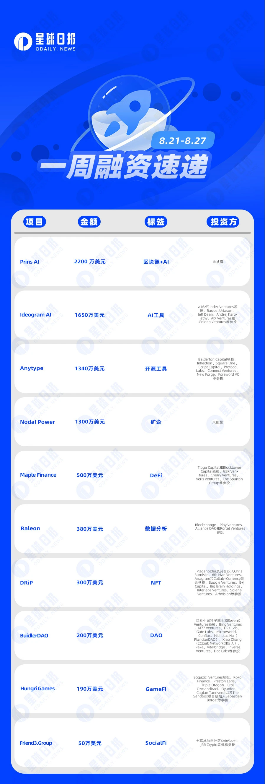 一周融资速递 | 14家项目获投，已披露融资总额约8110万美元（8.21-8.27）