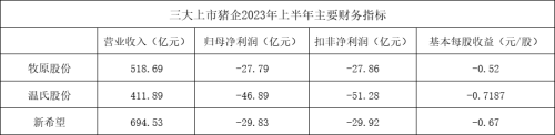 三大上市猪企上半年亏损总额超百亿 牧原、新希望同比减亏