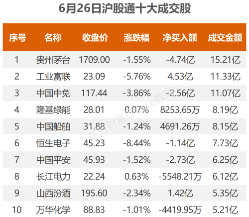 6月26日北向资金最新动向（附十大成交股）