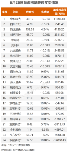 6月26日北向资金最新动向（附十大成交股）