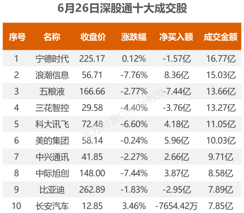 6月26日北向资金最新动向（附十大成交股）