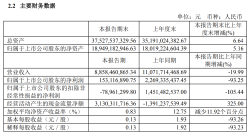 韦尔股份：上半年净利同比下降93.25%