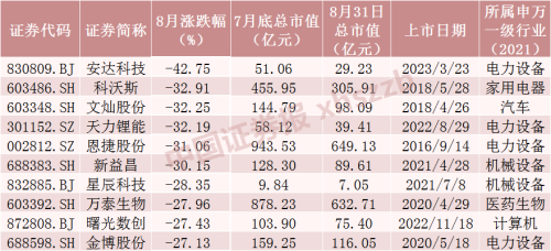 8月十大牛股出炉！最牛股票大涨超80%