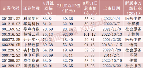 8月十大牛股出炉！最牛股票大涨超80%