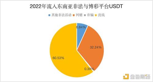 《孤注一掷》爆火背后：东南亚的千亿加密货币黑灰产