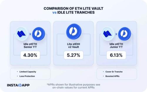 Instadapp：DeFi 中的终极聚合器