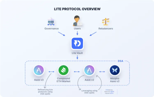 Instadapp：DeFi 中的终极聚合器