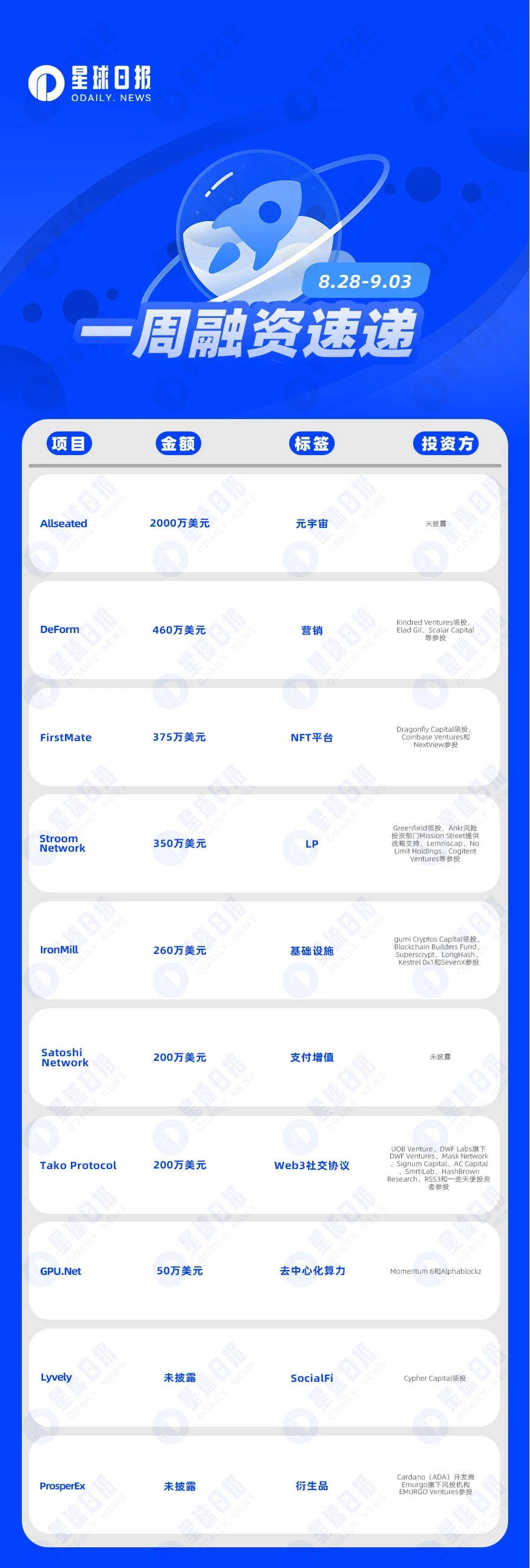 一周融资速递 | 10家项目获投，已披露融资总额约3895万美元（8.28-9.3）