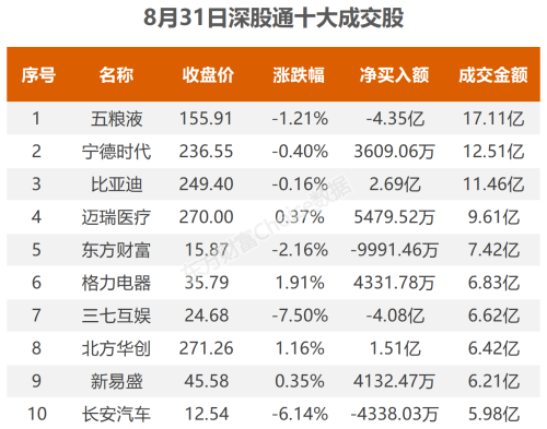 8月31日北向资金最新动向（附十大成交股）