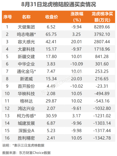 8月31日北向资金最新动向（附十大成交股）