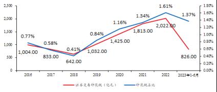 全球多股市零印花税 A股调低印花税可能有多大？多方观点：已承载过高期望